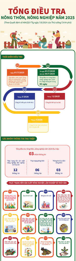 Tổng điều tra Nông thôn, Nông nghiệp năm 2025